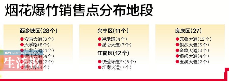 南宁设定爆竹销售点和临时年货市场 你想逛哪家？