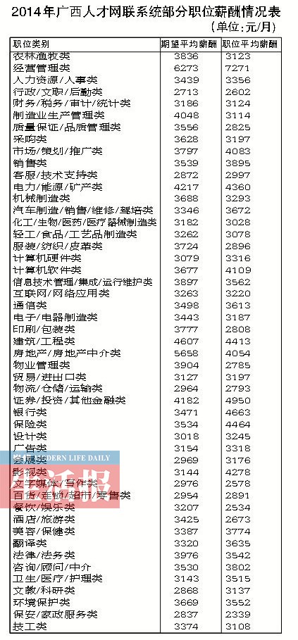 广西2014年平均薪酬3413元/月 看看你拖后腿了吗