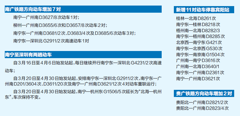 广西图定旅客列车对数增至168对 动车占比超过6成