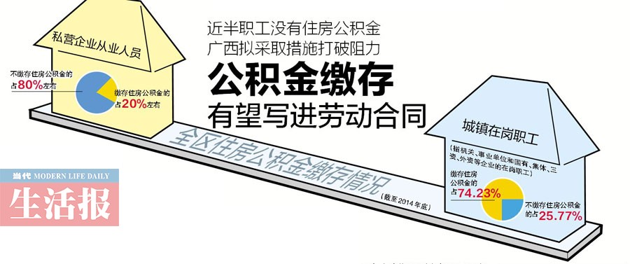 近半职工没有公积金 公积金缴存有望写进劳动合同
