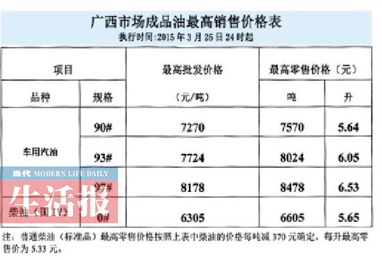 油价3月27日零时起下调 93号汽油每升下降0.19元