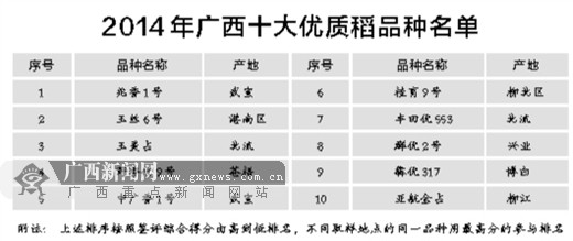 促进稻米产业稳定发展 广西优质稻“十佳”喜放榜