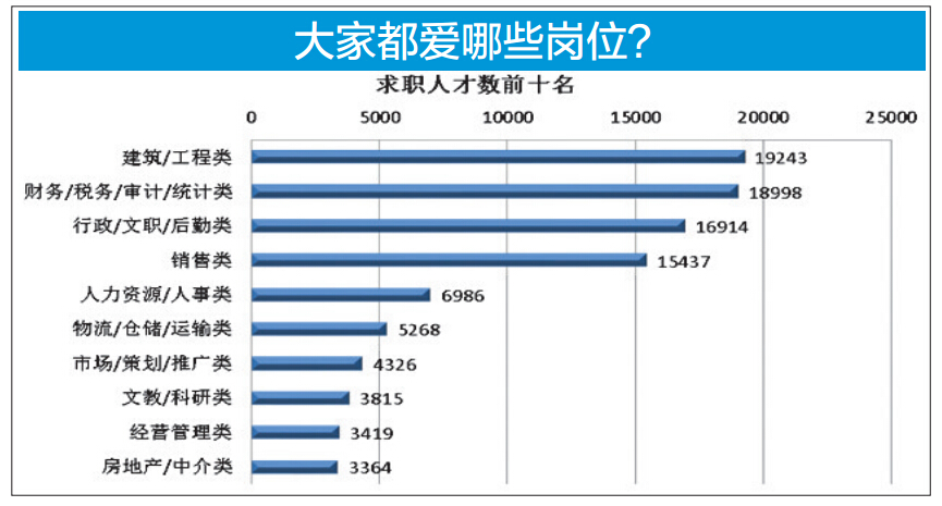 广西一季度平均月薪3645元 看看哪些岗位待遇好