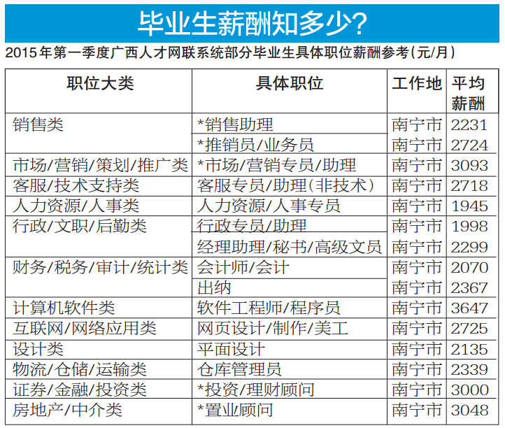 广西一季度平均月薪3645元 看看哪些岗位待遇好