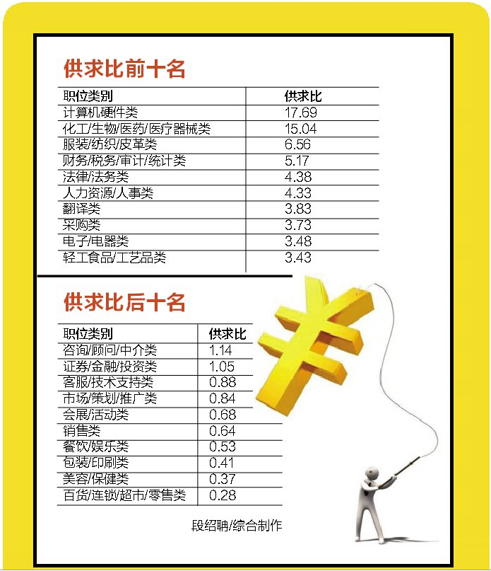 广西一季度平均月薪3645元 看看哪些岗位待遇好