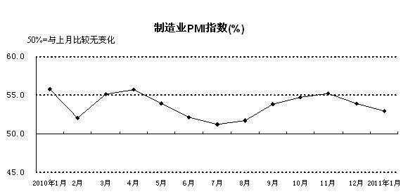 统计局解读1月份PMI指数：制造业经济总体增速放缓