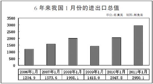 1月贸易顺差创9个月新低 外贸形势总体更趋乐观