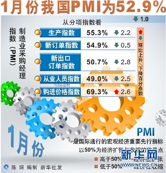 1月份中国PMI为52.9%