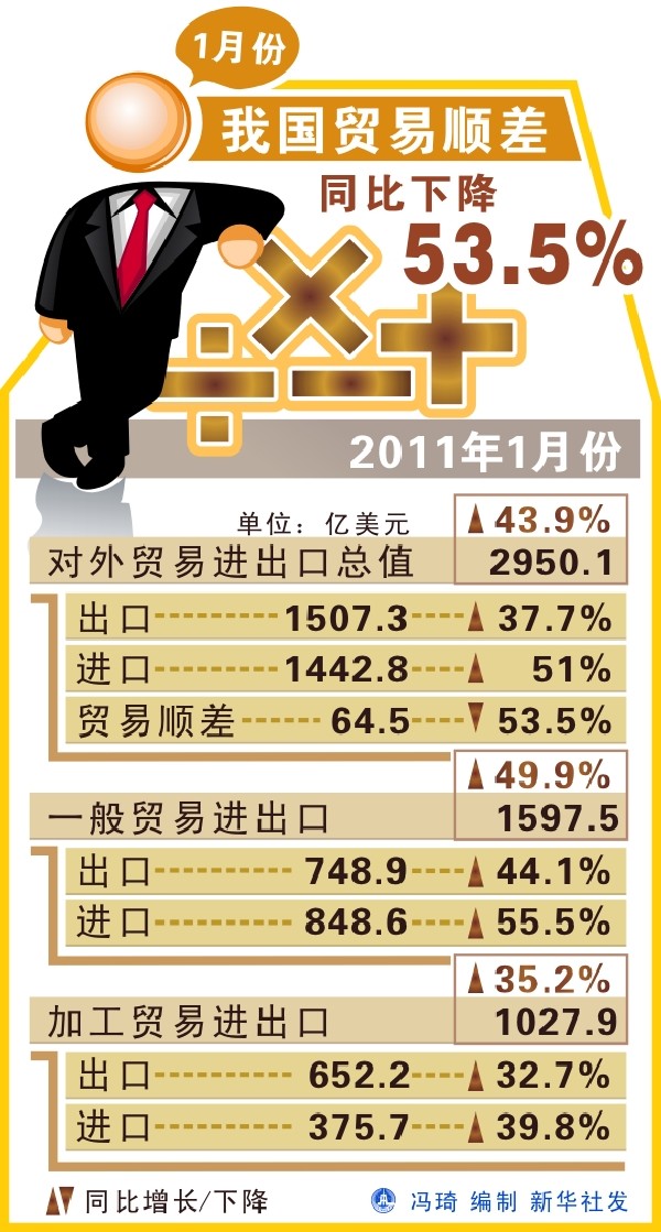 1月份我国贸易顺差同比下降53.5%