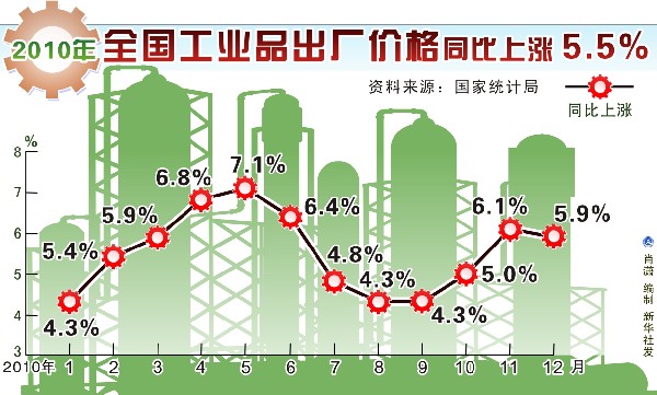 2010年全国工业品出厂价格同比上涨5.5％