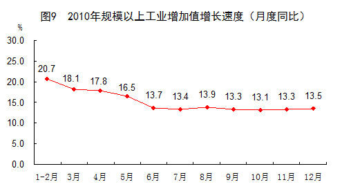 国家统计局:2010全年全部工业增加值160030亿元