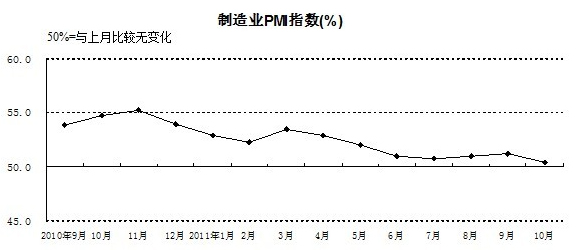 10月份中国制造业采购经理指数回落