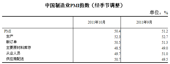 10月份中国制造业采购经理指数回落