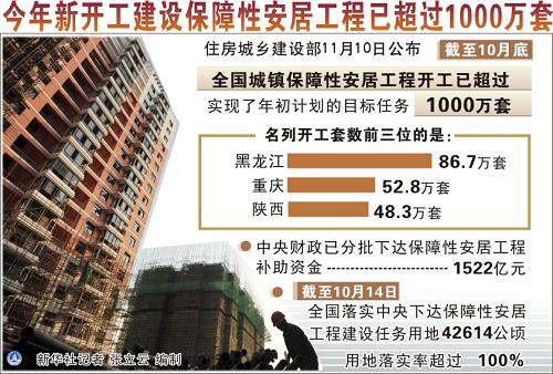 今年新开工建设保障性安居工程已超过1000万套