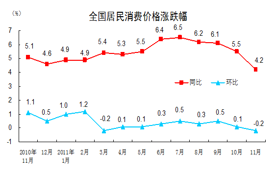 11月CPI同比上涨4.2% 创年内新低