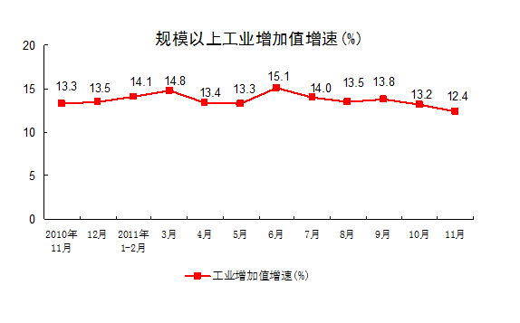 11月规模以上工业增加值同比增长12.4%