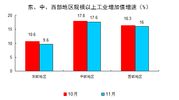 11月规模以上工业增加值同比增长12.4%