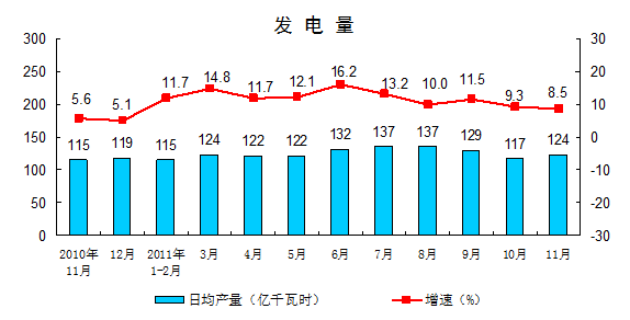 11月规模以上工业增加值同比增长12.4%