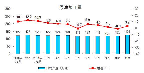 11月规模以上工业增加值同比增长12.4%