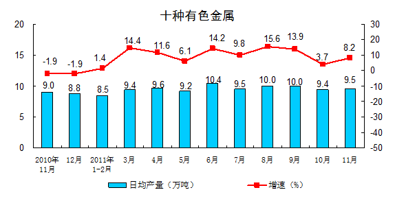 11月规模以上工业增加值同比增长12.4%