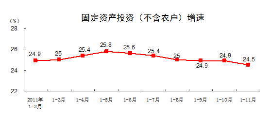 1至11月我国固定资产投资同比增长24.5%