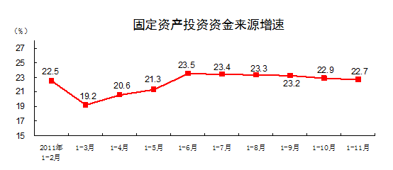 1至11月我国固定资产投资同比增长24.5%