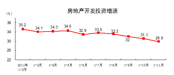 1至11月我国固定资产投资同比增长24.5%