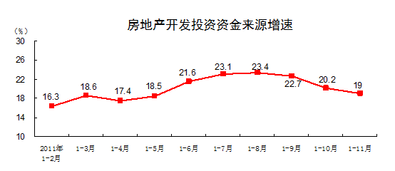 1至11月我国固定资产投资同比增长24.5%