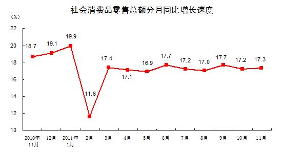 11月社会消费品零售总额同比增17.3%