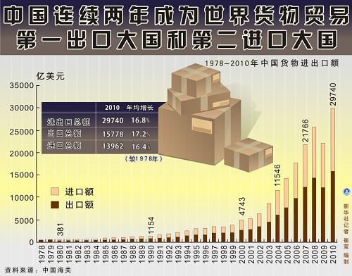 中国连续两年成为货物贸易第一出口大国和第二进口大国