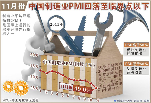 11月份中国制造业PMI回落至临界点以下