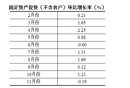 1至11月我国固定资产投资同比增长24.5%