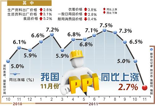 我国11月份PPI同比上涨2.7%