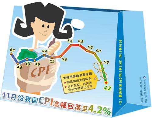 11月份我国CPI涨幅回落至4.2%