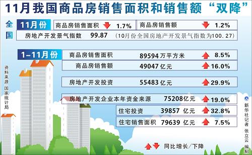 11月我国商品房销售面积和销售额“双降”