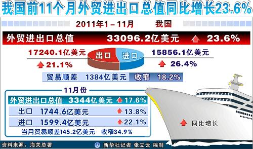 我国前11个月外贸进出口总值同比增长23.6%