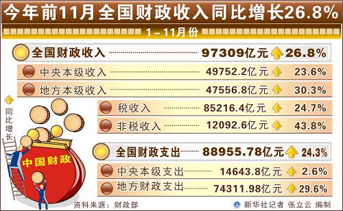 今年前11月全国财政收入同比增长26.8%