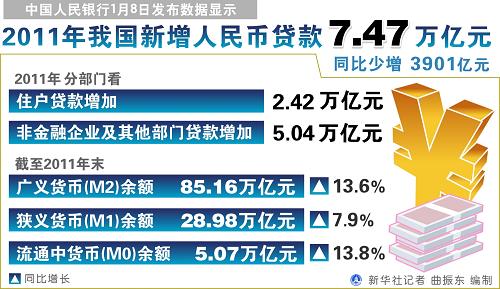 2011年我国新增人民币贷款7.47万亿元