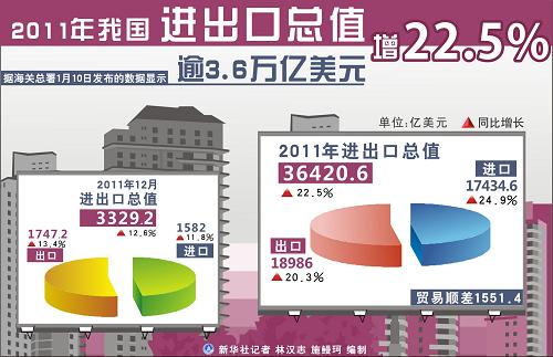 2011年我国进出口增22.5% 逾3.6万亿美元