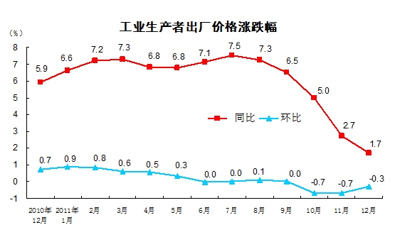 统计局：2011年12月PPI同比上涨1.7%