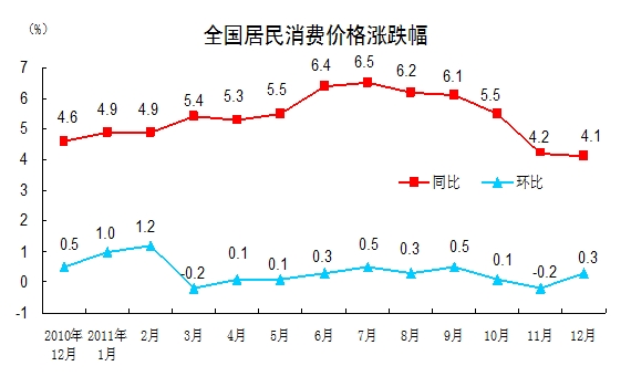 统计局：2011年12月CPI同比上涨4.1% 全年总水平上涨5.4%