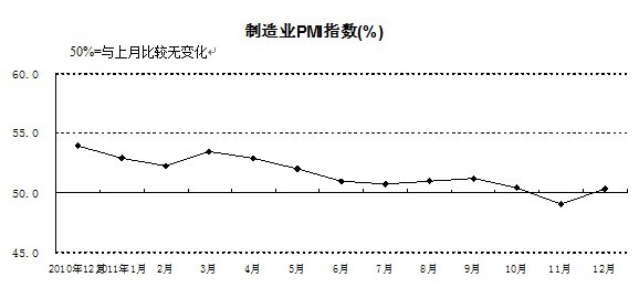 12月中国制造业采购经理指数重回临界点以上
