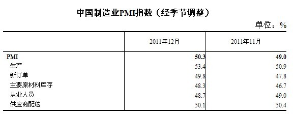 12月中国制造业采购经理指数重回临界点以上