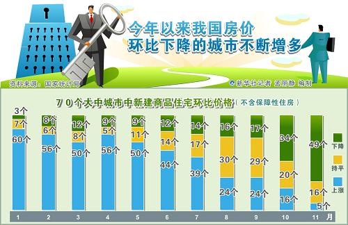 2011年我国房价环比下降的城市不断增多