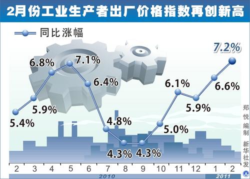 国内外因素共推 CPI和PPI两价格指数涨幅超预期