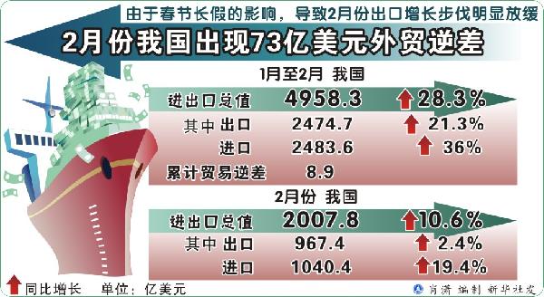 2月份我国出现73亿美元外贸逆差