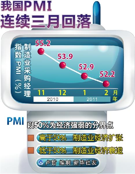 我国PMI连续三月回落