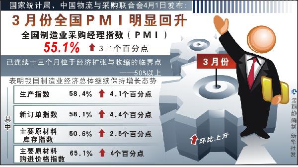 3月份全国PMI明显回升