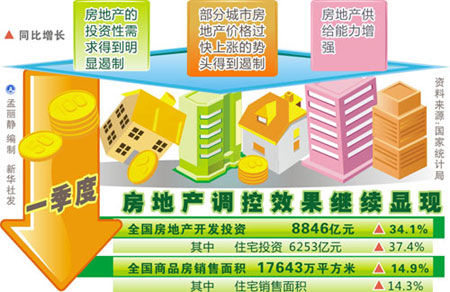 一季度房地产调控效果继续显现