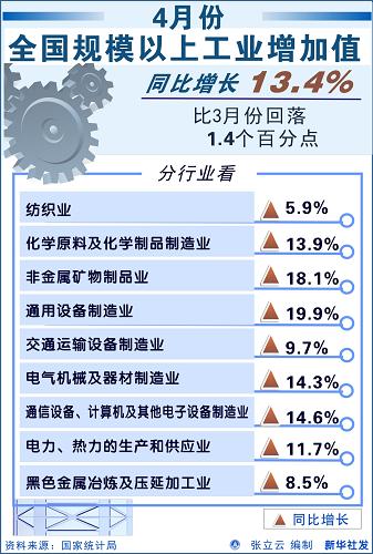 4月份全国规模以上工业增加值同比增长13.4%